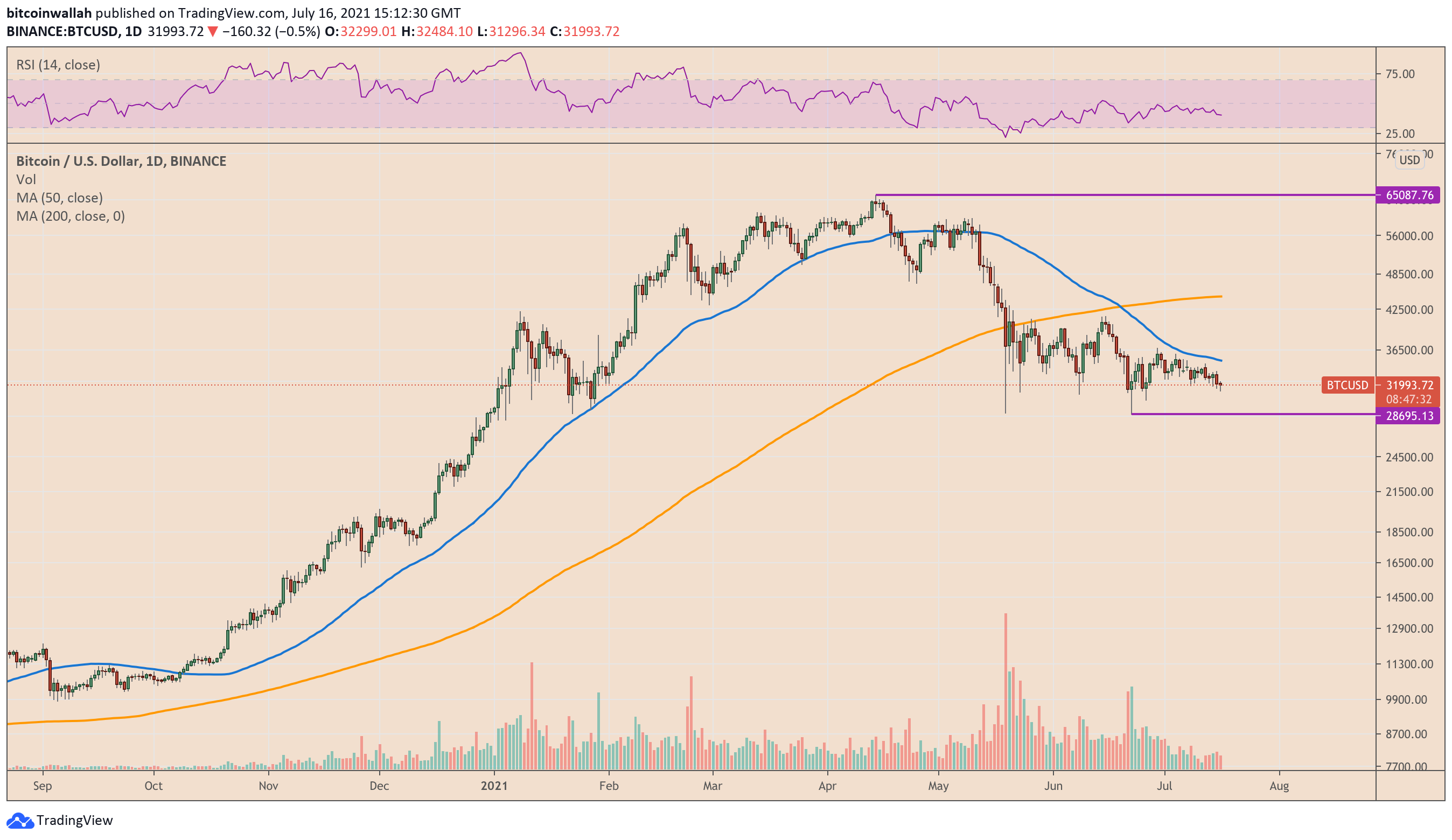 Bitcoin Us Dollar Chart : 90hdnfv S2s1ym : How much is 1 ...