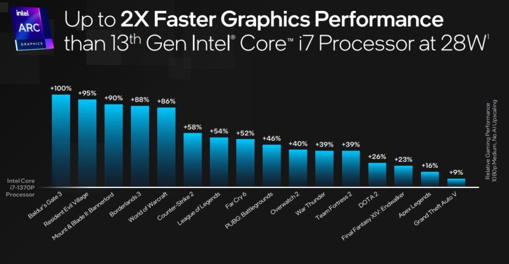 Schnellere integrierte Grafikkarte auf Intel-CPUs der 14. Generation im Vergleich zur vorherigen Intel-CPU der 13. Generation