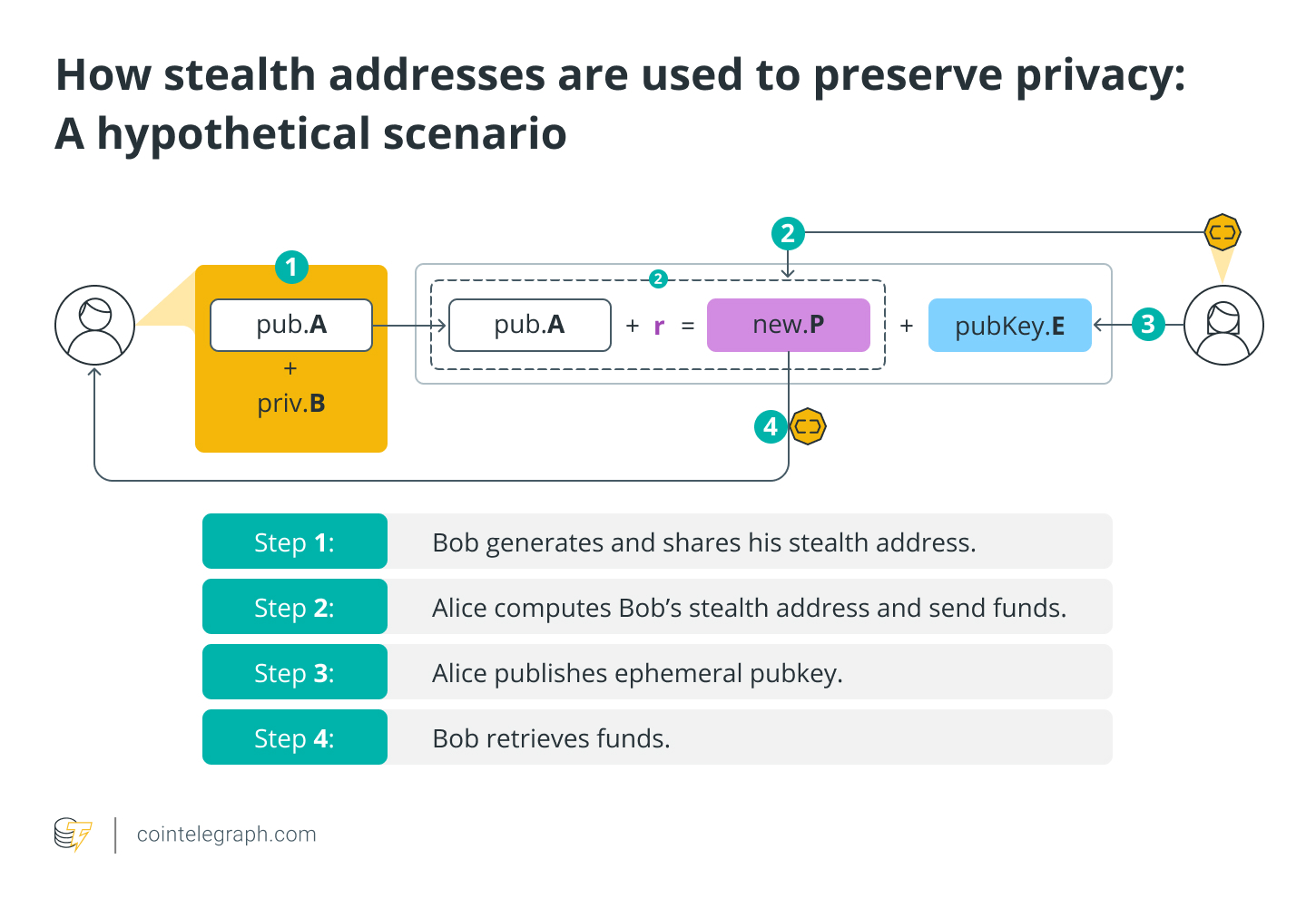 Wie Stealth-Adressen zum Schutz der Privatsphäre verwendet werden_ Ein hypothetisches Szenario