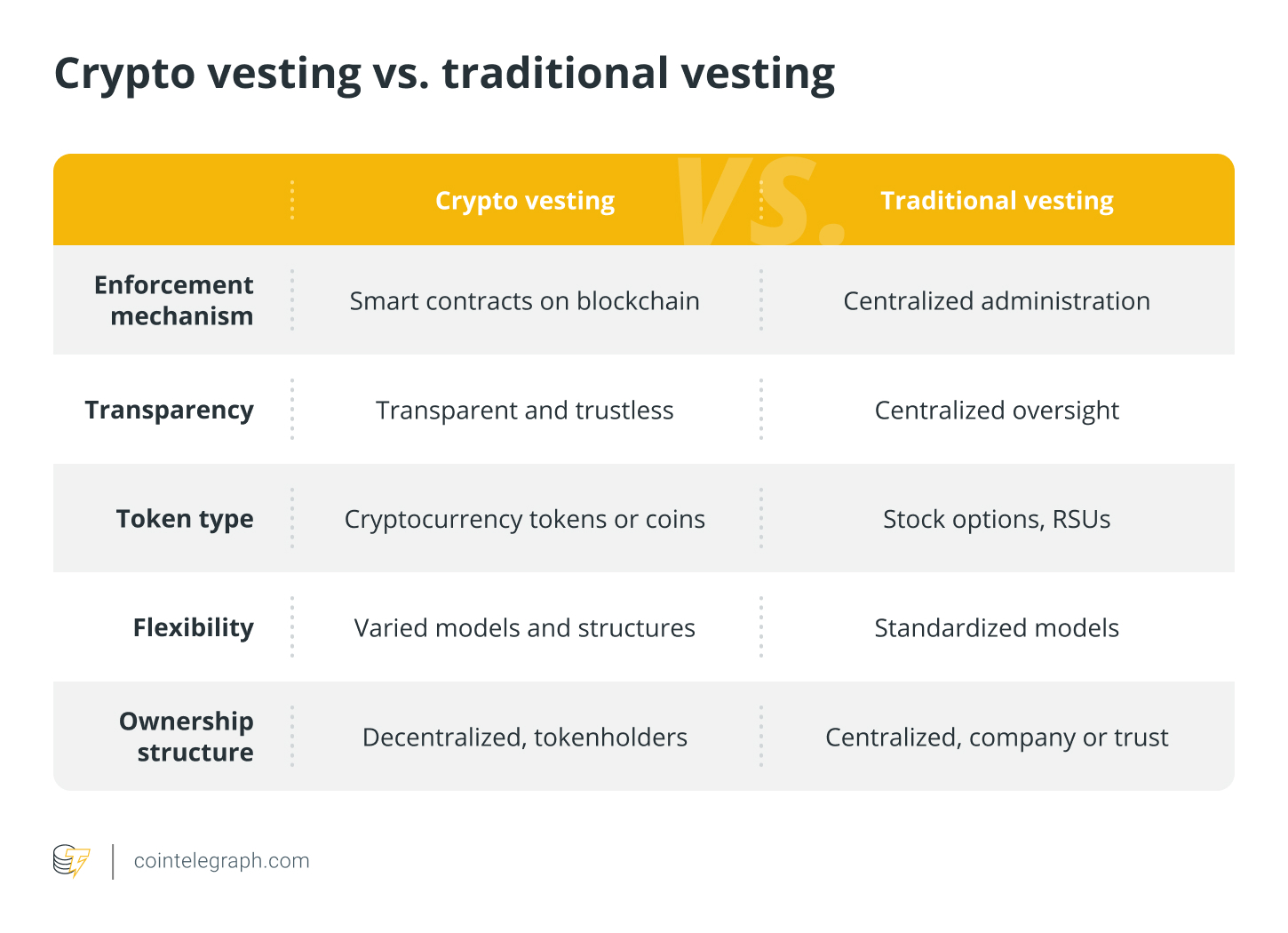 Krypto-Vesting vs. traditionelles Vesting
