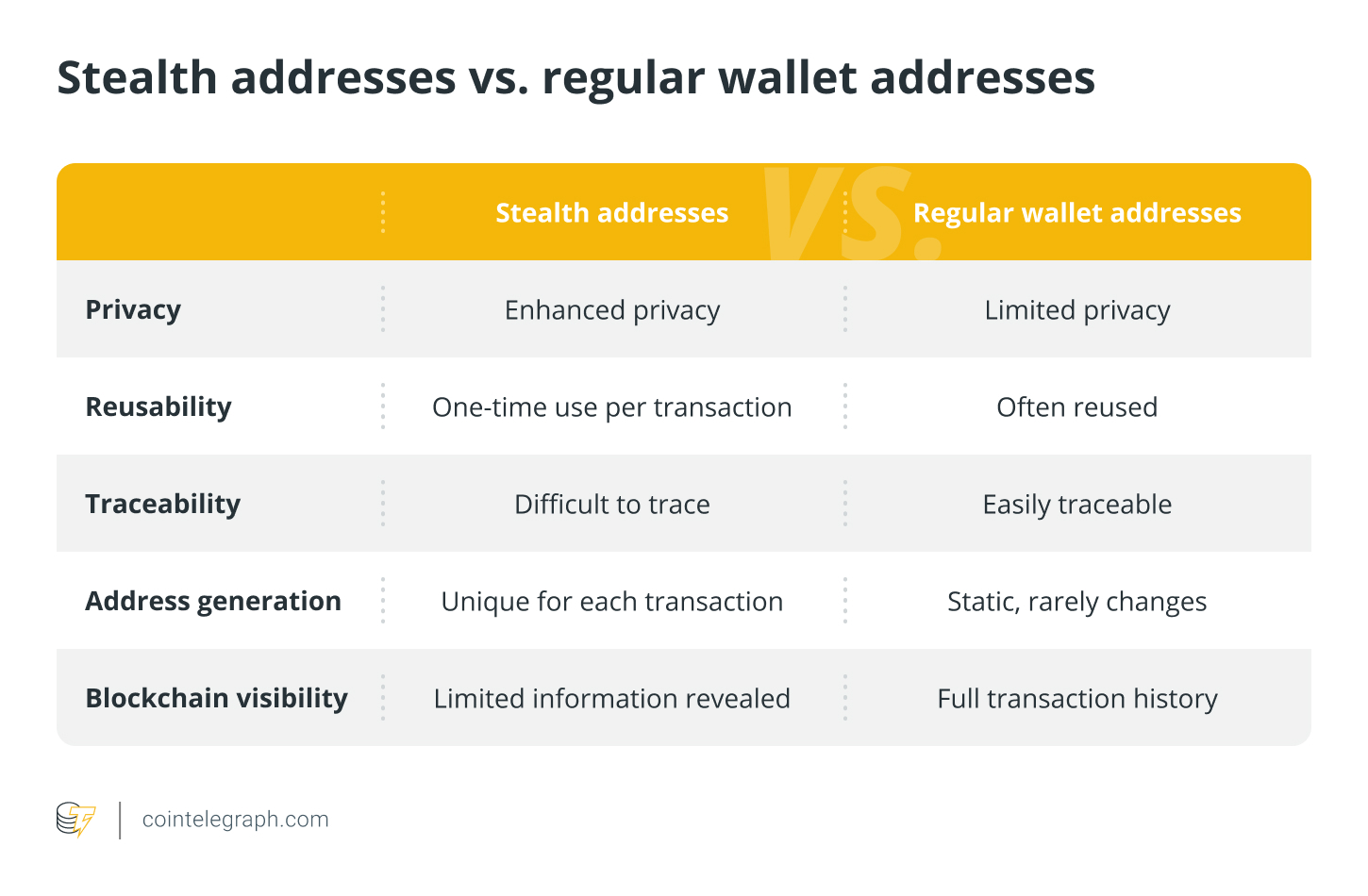 Stealth-Adressen im Vergleich zu regulären Wallet-Adressen