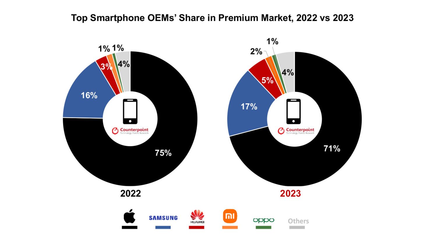 Weltweiter Marktanteil von Premium-Smartphones 2023