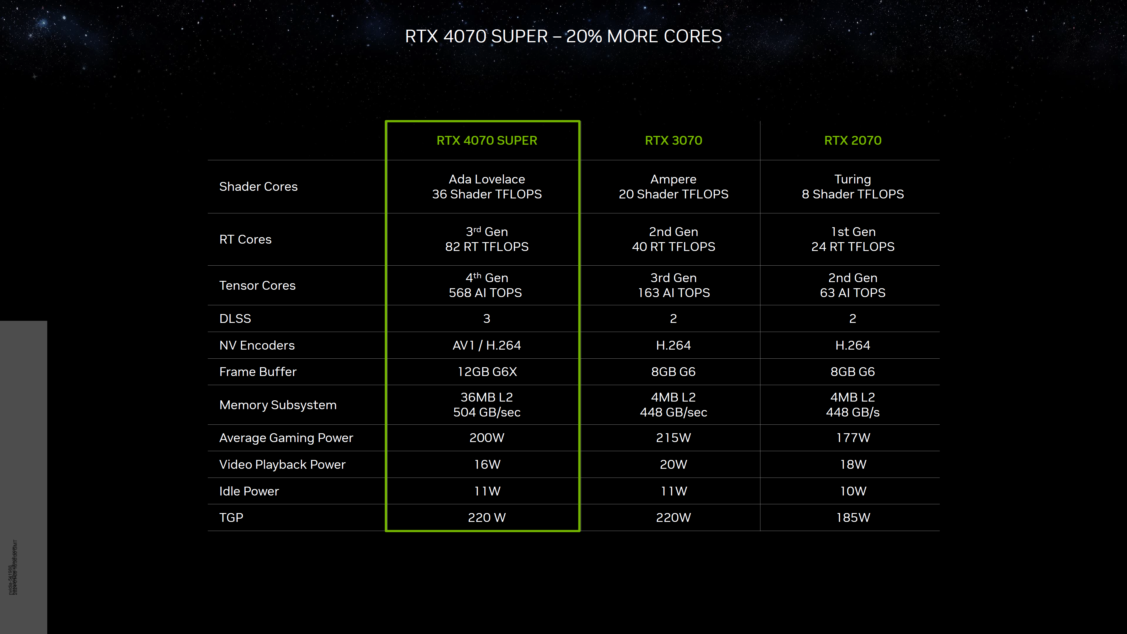 NVIDIA GeForce RTX 4070 SUPER GPU mit 20 % mehr Kernen für 599 $ aufgerüstet, schneller als eine RTX 3090 3