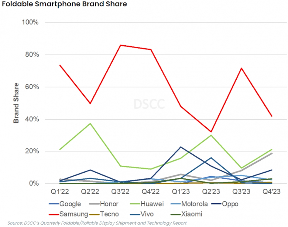 Der Bericht von TheElec zeigt den Spitzenrekord bei Samsungs Smartphone-Marktanteilen