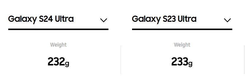 Das Galaxy S24 Ultra ist vernachlässigbar leichter als das Galaxy S23 Ultra