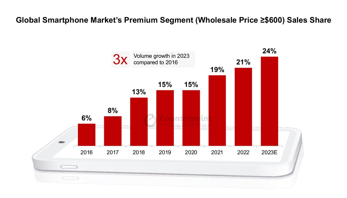 Weltweiter Marktanteil von Premium-Smartphones 2023