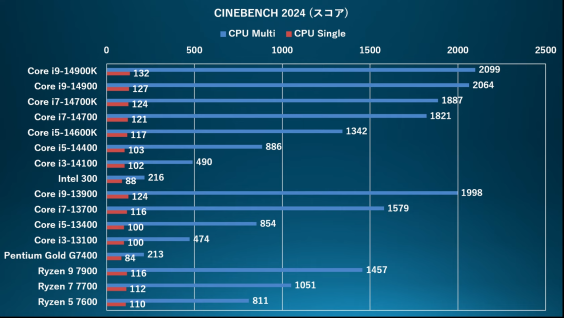 Von-Core-i9-14900-bis-Intel-300-probieren-Sie-den-Intel-Core-Prozessor-der-14.-Generation-ohne-k-unbranded-compare-with-k-ryzen-16-58-Screenshot aus