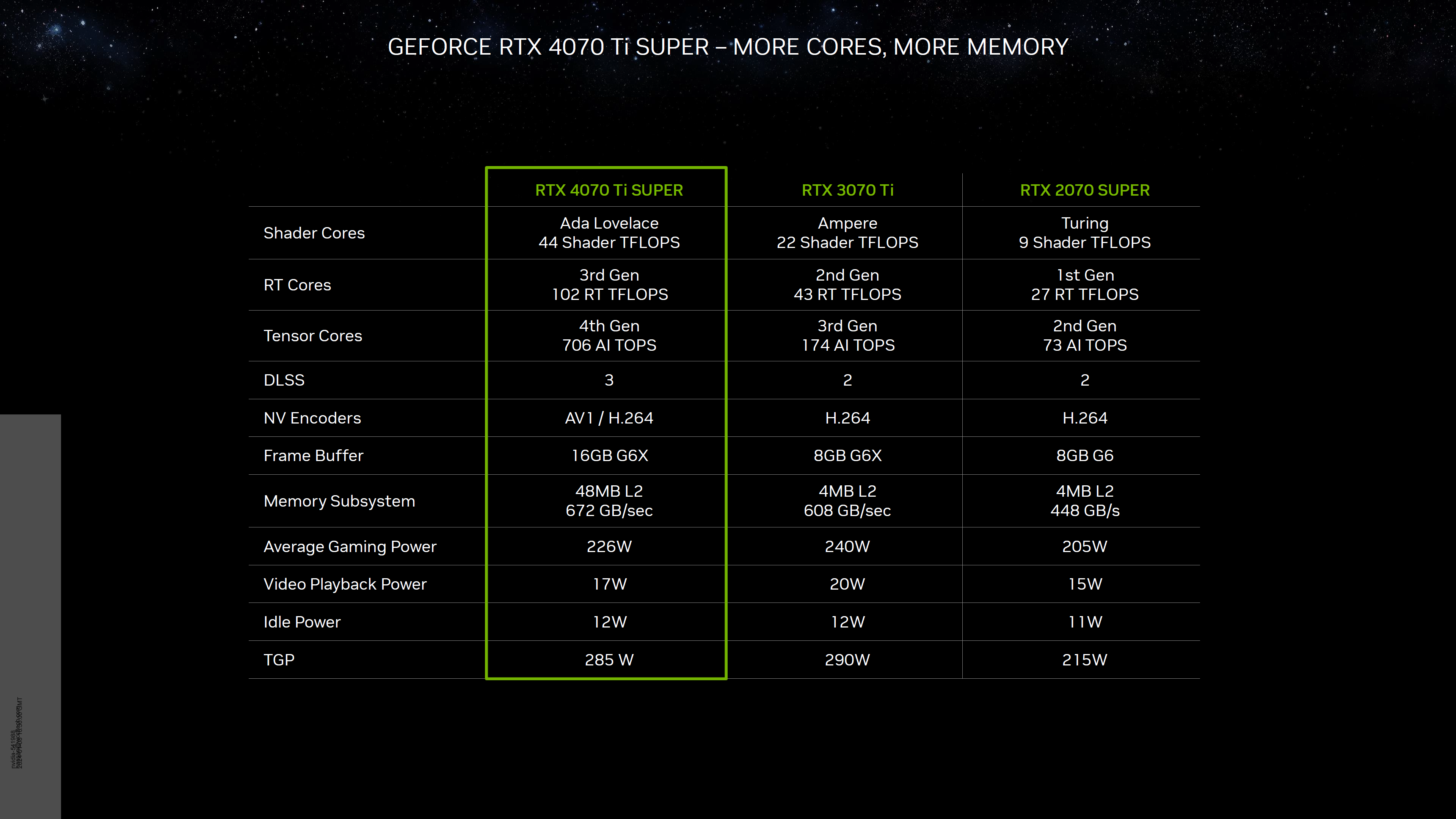 NVIDIA GeForce RTX 4070 Ti SUPER für 799 US-Dollar entfesselt: 16 GB G6X-Speicher, AD103-GPU, zielt auf 7900 XT 3 ab