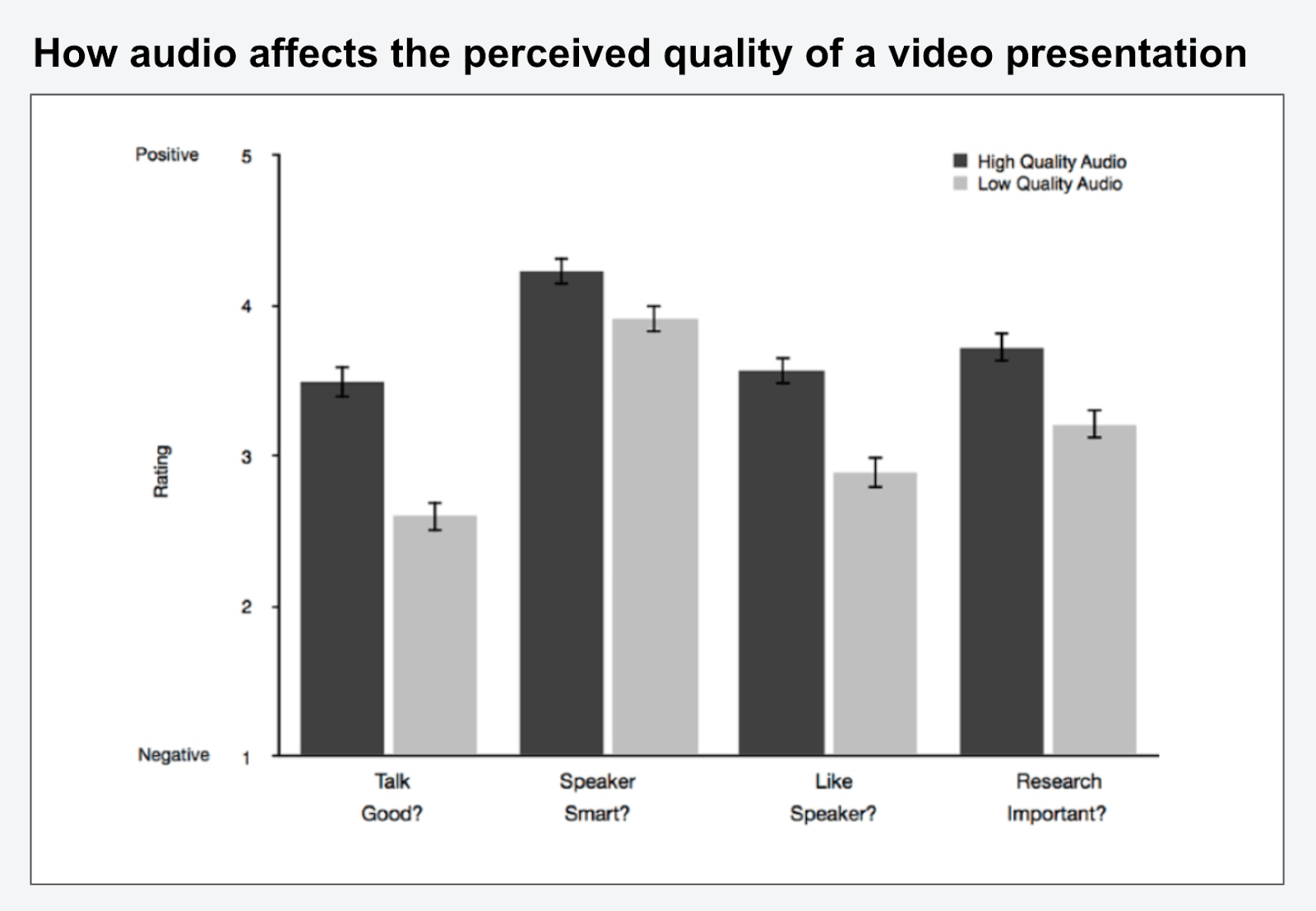 Ein Diagramm, das die Audioqualität anzeigt, lässt Videopräsentationen informativer und wichtiger erscheinen.
