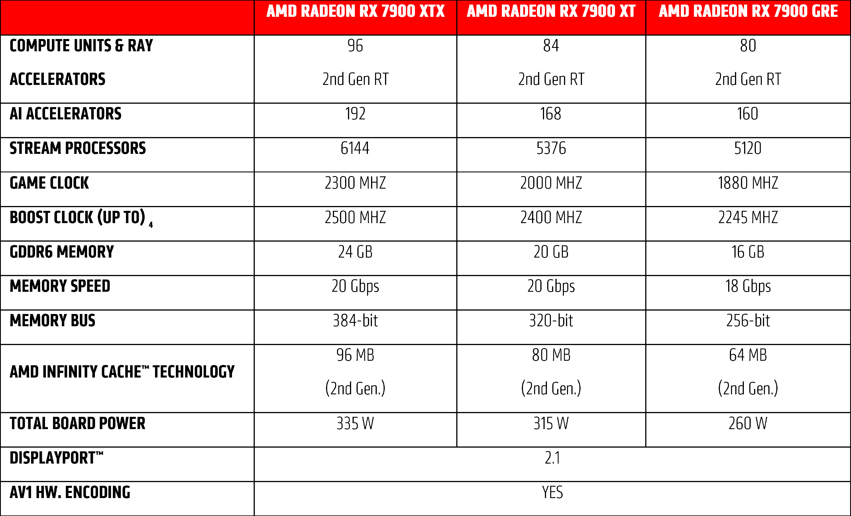 AMD Radeon RX 7900 GRE 16 GB GPU kommt weltweit für 549 US-Dollar auf den Markt, zielt auf NVIDIA RTX 4070 3 ab