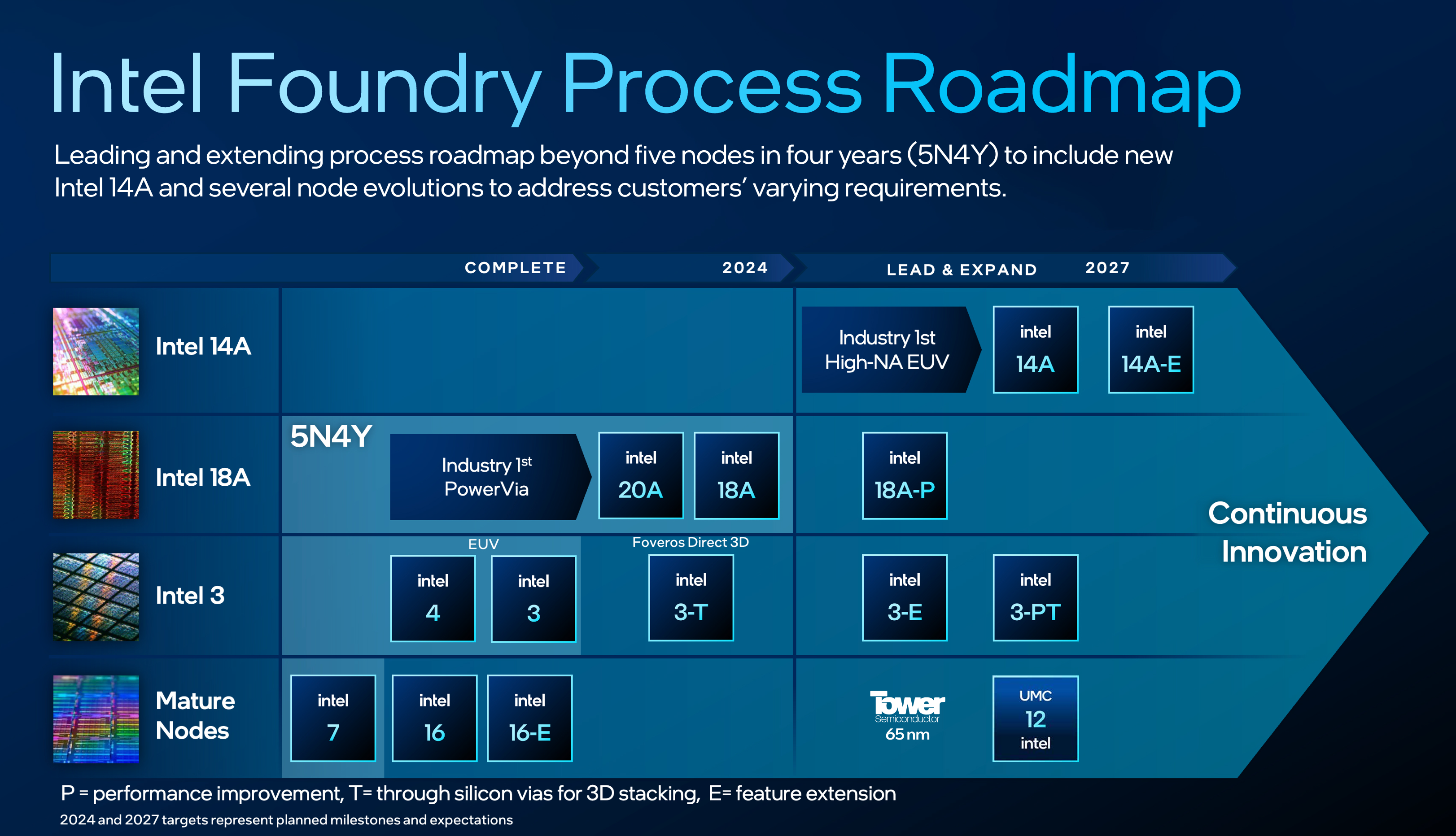 Intel fügt 14A-Prozessknoten zu seiner Roadmap hinzu, Aktualisierungen für 18A- und Intel 3-Knoten werden auf der IFS Direct 2 vorgestellt