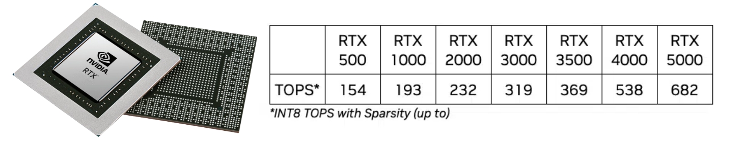 KI-Leistungsmessung in TOPS für Nvidia RTX 500, RTX 1000, RTX 2000, RTX 3000, RTX 3500, RTX 4000 und RTX 5000 ada Lovelace-Architektur-Grafikkarten 